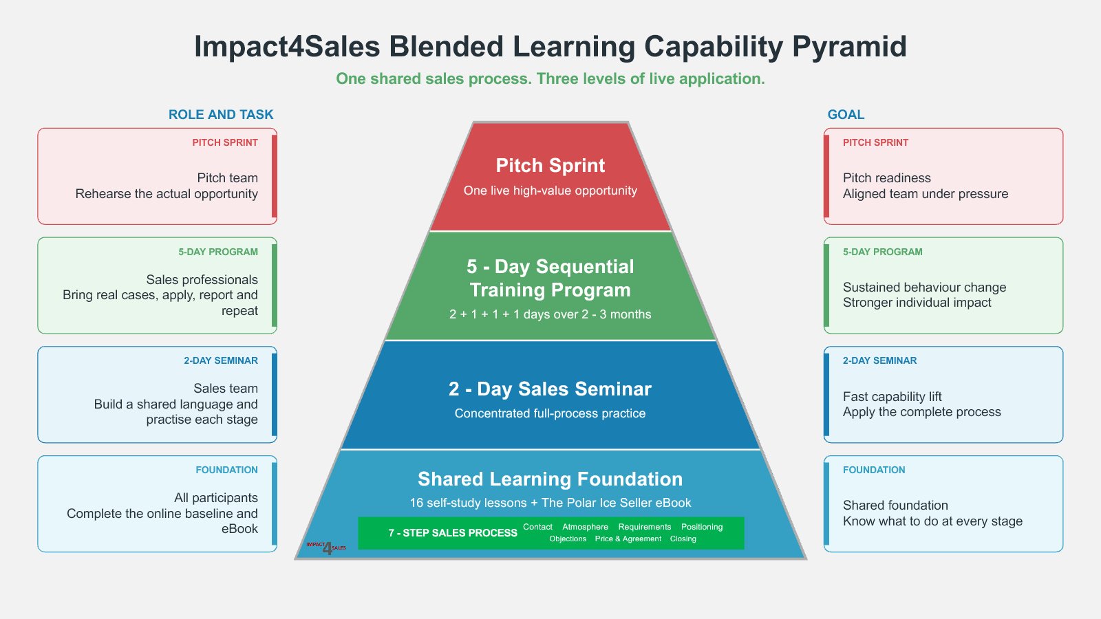 Impact4Sales blended learning capability pyramid showing the online foundation, two-day seminar, five-day sequential program and Pitch Sprint
