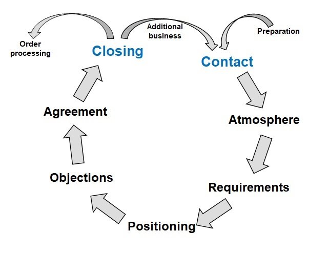 Impact4Sales seven-step B2B sales cycle: Contact, Atmosphere, Requirements, Positioning, Objections, Agreement and Closing